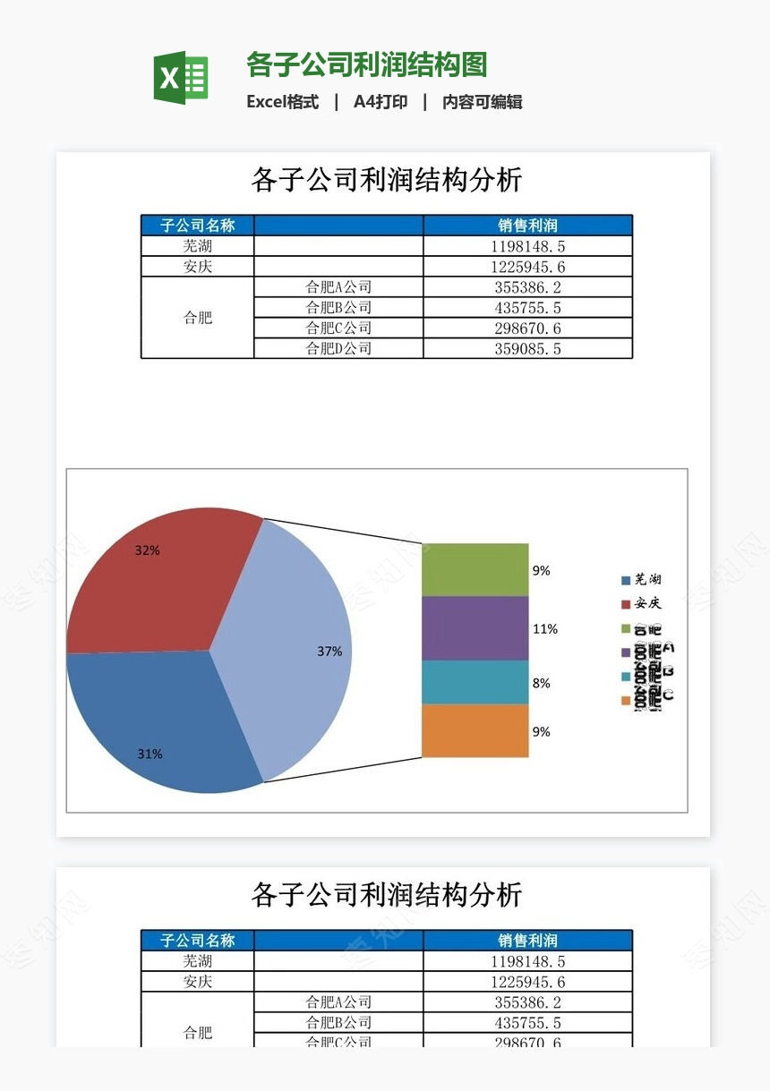 各子公司利润结构图