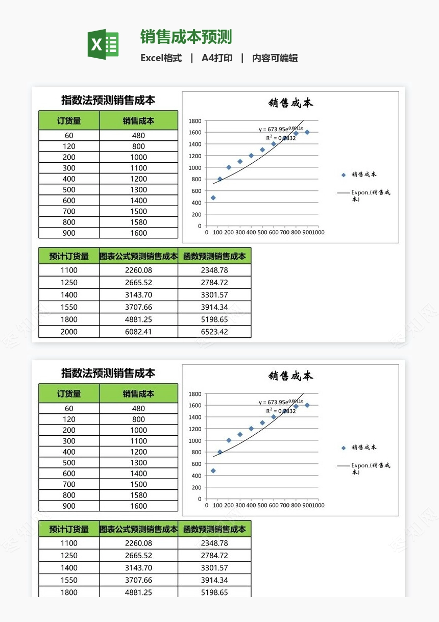 销售成本预测