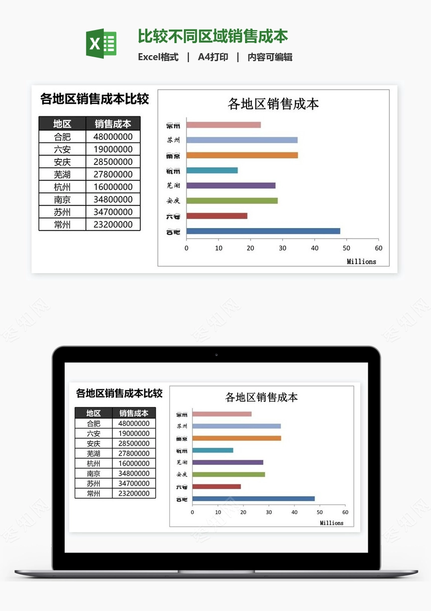 比较不同区域销售成本