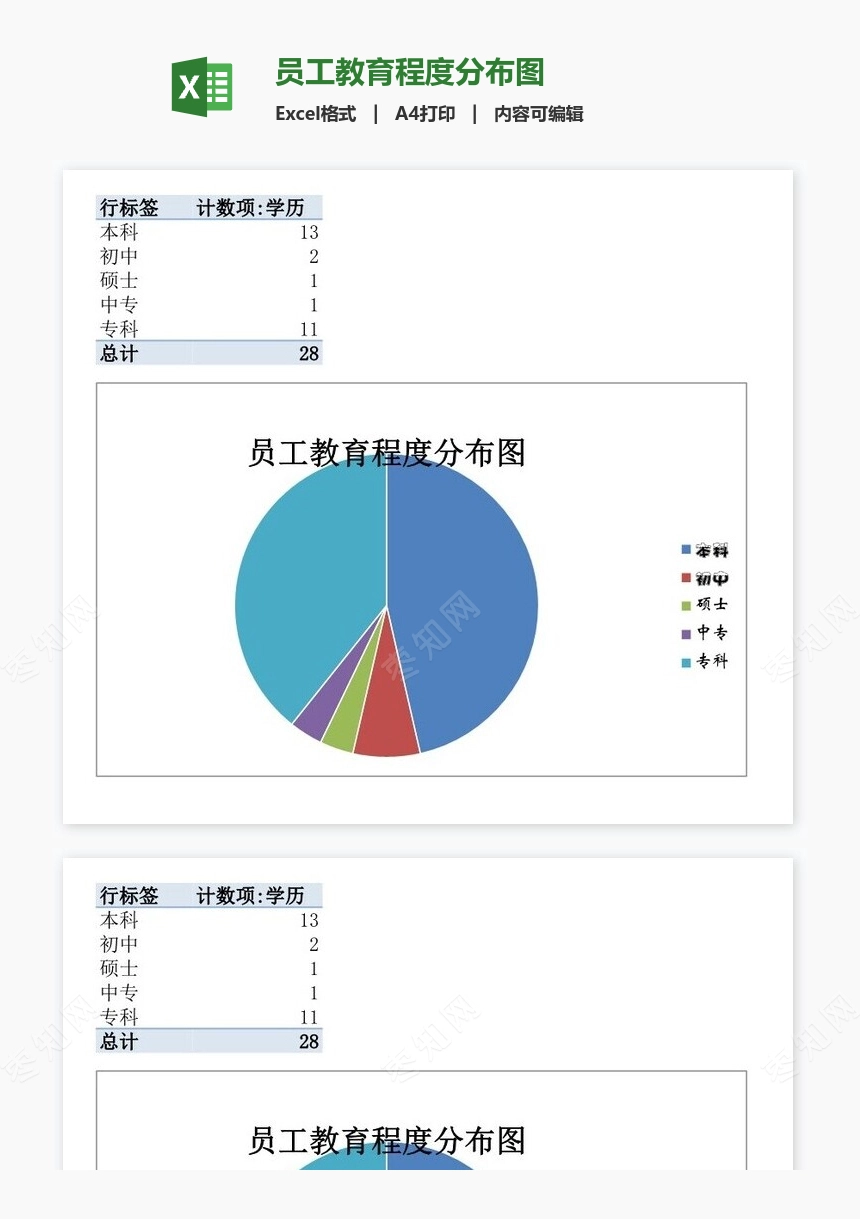 员工教育程度分布图