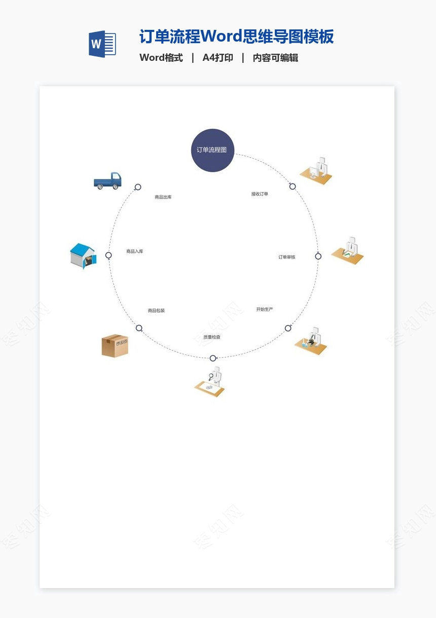 订单流程Word思维导图模板